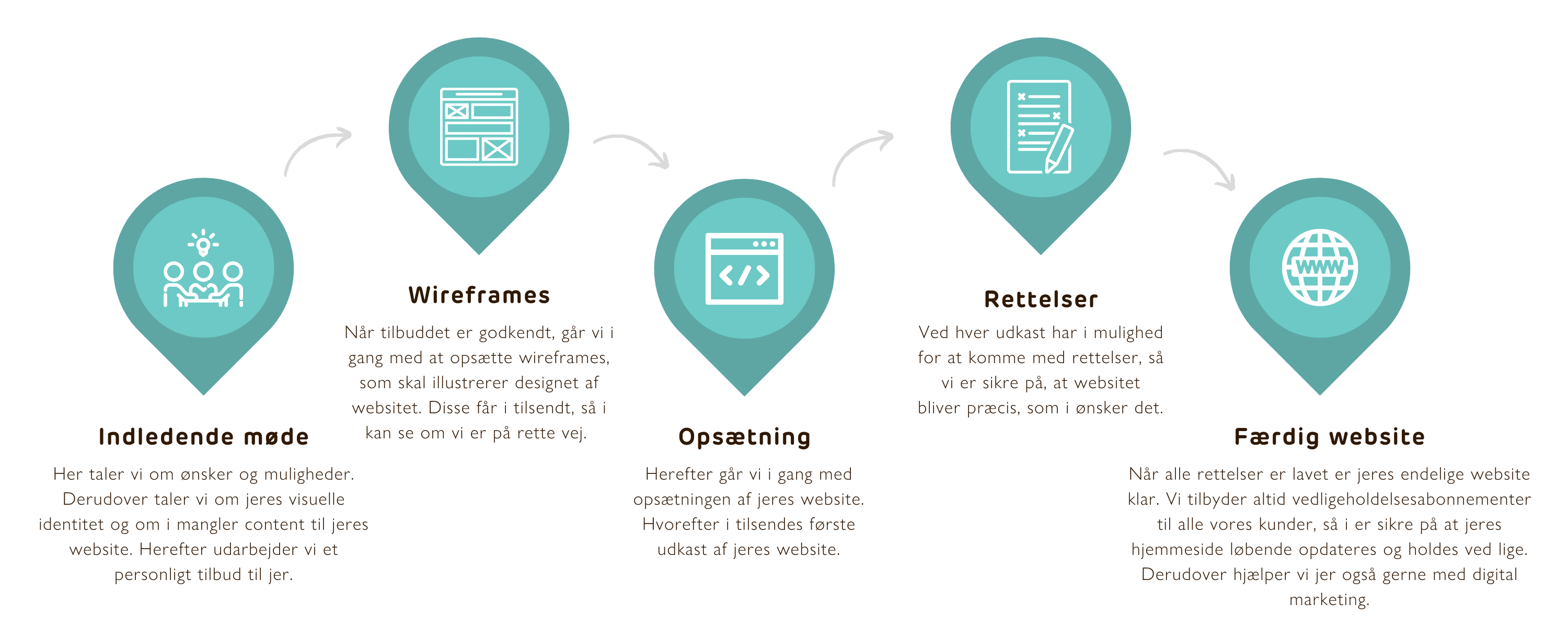 Webdesign-overblik